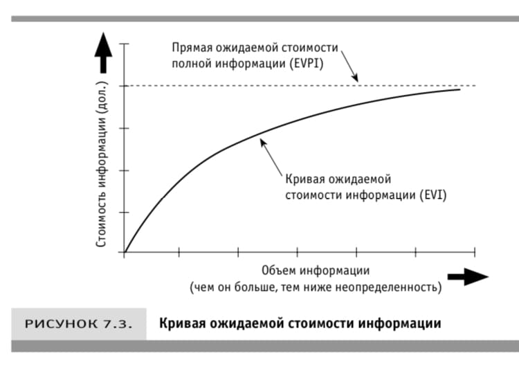 График - кривая ожидаемой стоимости информации.