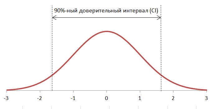 На графике изображена кривая нормального распределения.