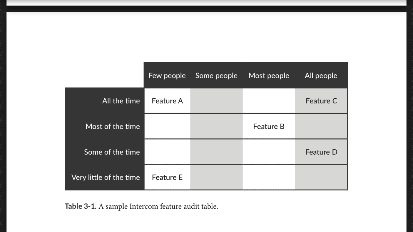 A sample Intercom feature audit table.