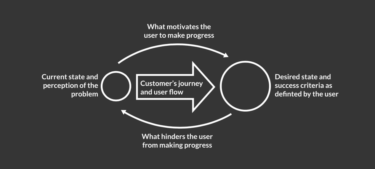 The model acts as a reminder that your users already have a perspective on the problem you’re solving, a way in which they measure success, and a means by which they work towards that desired state.